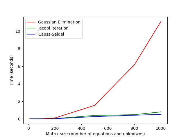 'ge vs iter graph'